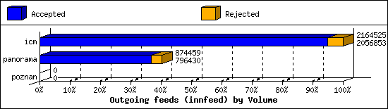 Outgoing feeds (innfeed) by Volume