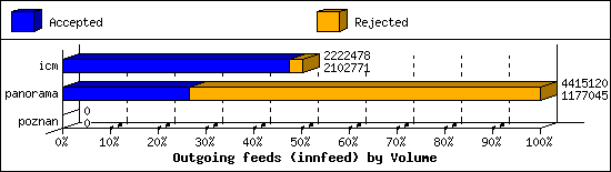Outgoing feeds (innfeed) by Volume
