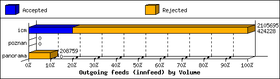 Outgoing feeds (innfeed) by Volume