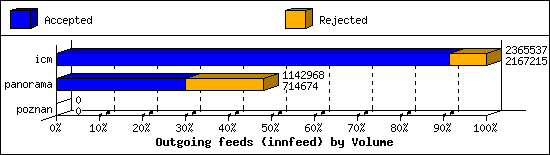 Outgoing feeds (innfeed) by Volume