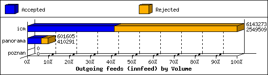 Outgoing feeds (innfeed) by Volume