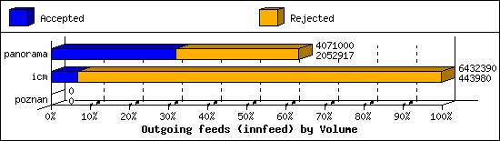 Outgoing feeds (innfeed) by Volume