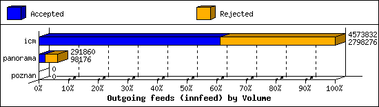 Outgoing feeds (innfeed) by Volume