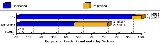 Outgoing feeds (innfeed) by Volume