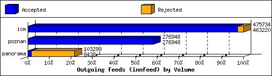 Outgoing feeds (innfeed) by Volume