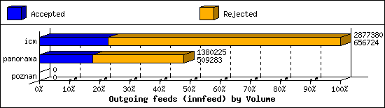 Outgoing feeds (innfeed) by Volume