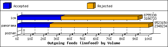Outgoing feeds (innfeed) by Volume