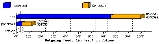 Outgoing feeds (innfeed) by Volume