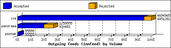 Outgoing feeds (innfeed) by Volume