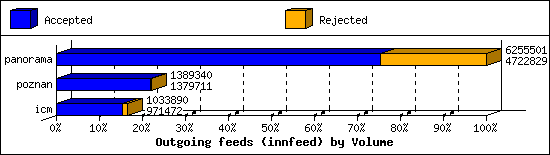 Outgoing feeds (innfeed) by Volume