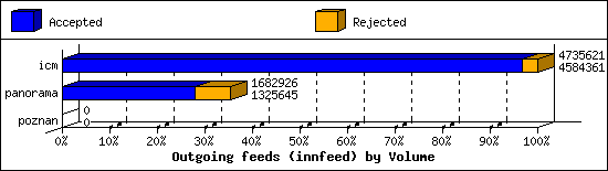 Outgoing feeds (innfeed) by Volume