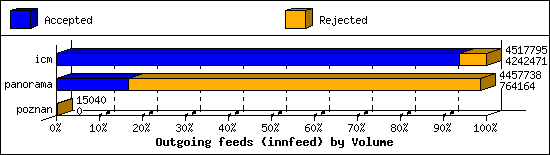 Outgoing feeds (innfeed) by Volume