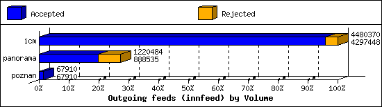 Outgoing feeds (innfeed) by Volume