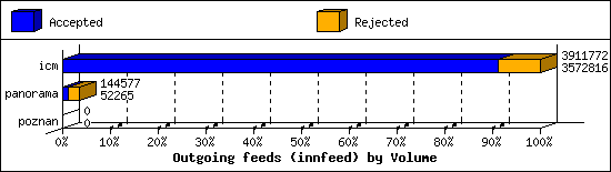 Outgoing feeds (innfeed) by Volume