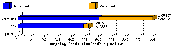 Outgoing feeds (innfeed) by Volume