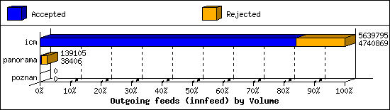 Outgoing feeds (innfeed) by Volume