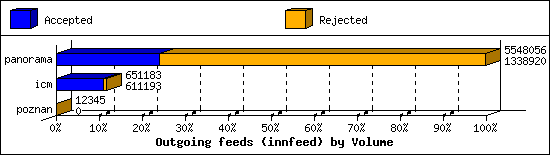 Outgoing feeds (innfeed) by Volume