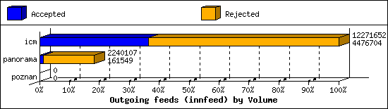 Outgoing feeds (innfeed) by Volume