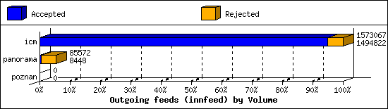 Outgoing feeds (innfeed) by Volume