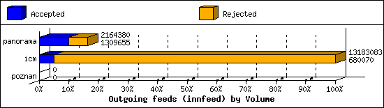 Outgoing feeds (innfeed) by Volume