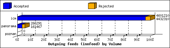 Outgoing feeds (innfeed) by Volume