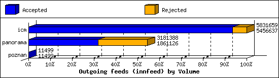 Outgoing feeds (innfeed) by Volume