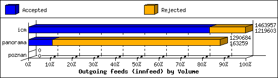 Outgoing feeds (innfeed) by Volume