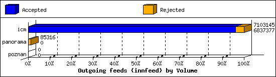 Outgoing feeds (innfeed) by Volume