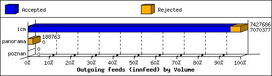 Outgoing feeds (innfeed) by Volume