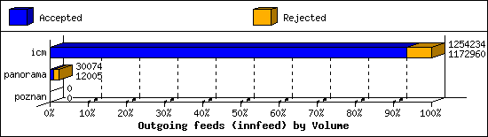 Outgoing feeds (innfeed) by Volume