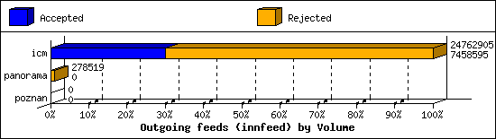 Outgoing feeds (innfeed) by Volume