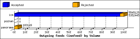 Outgoing feeds (innfeed) by Volume