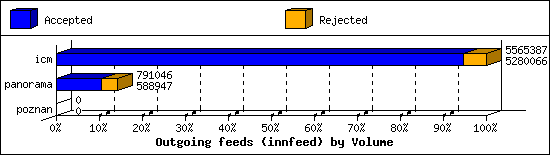 Outgoing feeds (innfeed) by Volume