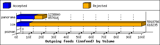 Outgoing feeds (innfeed) by Volume