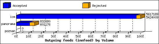 Outgoing feeds (innfeed) by Volume