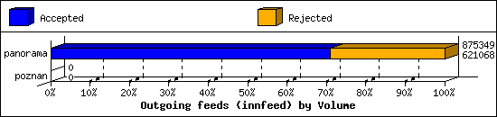 Outgoing feeds (innfeed) by Volume