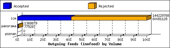 Outgoing feeds (innfeed) by Volume