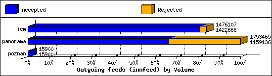 Outgoing feeds (innfeed) by Volume