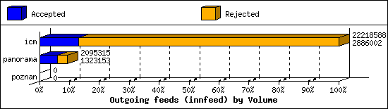 Outgoing feeds (innfeed) by Volume