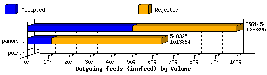 Outgoing feeds (innfeed) by Volume