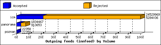 Outgoing feeds (innfeed) by Volume