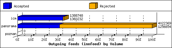Outgoing feeds (innfeed) by Volume