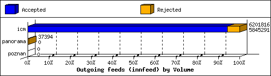 Outgoing feeds (innfeed) by Volume