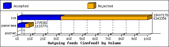 Outgoing feeds (innfeed) by Volume