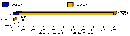 Outgoing feeds (innfeed) by Volume