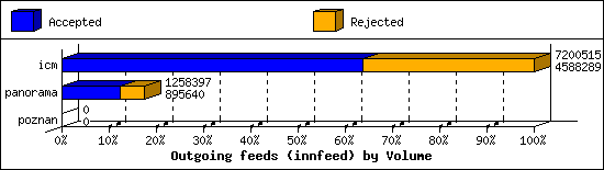 Outgoing feeds (innfeed) by Volume