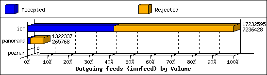 Outgoing feeds (innfeed) by Volume