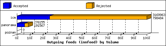 Outgoing feeds (innfeed) by Volume