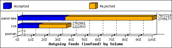 Outgoing feeds (innfeed) by Volume