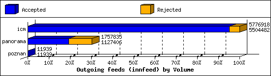 Outgoing feeds (innfeed) by Volume